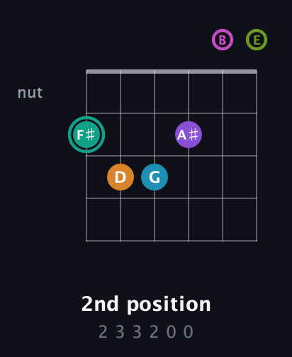 F♯ Augmented 11th Flat 9th guitar chord — 2nd position (2 3 3 2 0 0) fretboard diagram in Open E Tuning (EBEG♯BE)