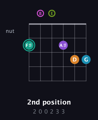 F♯ Augmented 11th Flat 9th guitar chord — 2nd position (2 0 0 2 3 3) fretboard diagram in Open E Tuning (EBEG♯BE)