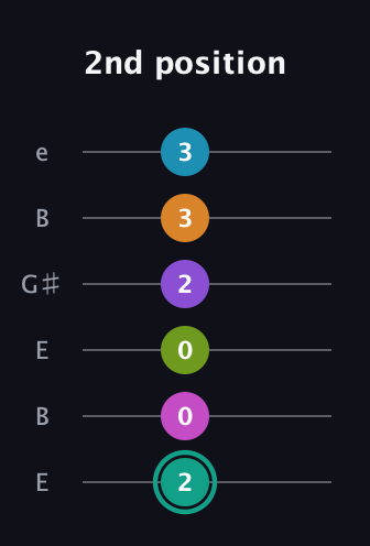F♯ Augmented 11th Flat 9th guitar tab — 2nd position (2 0 0 2 3 3) in Open E Tuning (EBEG♯BE)