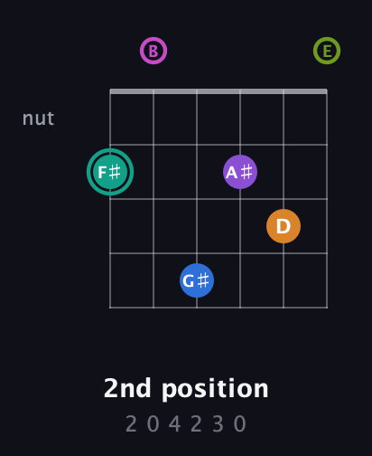 F♯ Augmented 11th Sharp 13th guitar chord — 2nd position (2 0 4 2 3 0) fretboard diagram in Open E Tuning (EBEG♯BE)