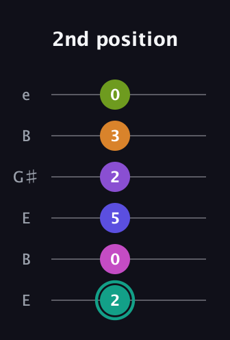 F♯ Augmented 11th Sharp 9th guitar tab — 2nd position (2 0 5 2 3 0) in Open E Tuning (EBEG♯BE)