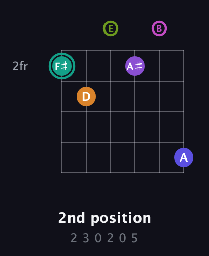 F♯ Augmented 11th Sharp 9th guitar chord — 2nd position (2 3 0 2 0 5) fretboard diagram in Open E Tuning (EBEG♯BE)