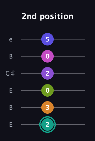F♯ Augmented 11th Sharp 9th guitar tab — 2nd position (2 3 0 2 0 5) in Open E Tuning (EBEG♯BE)