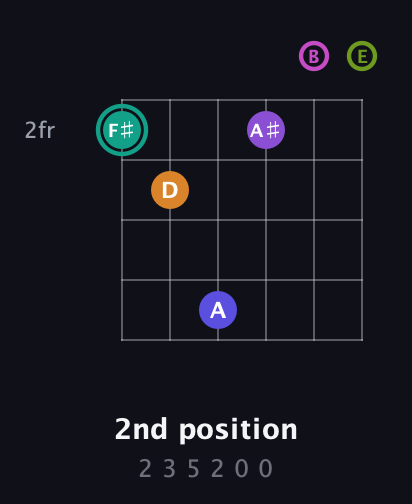 F♯ Augmented 11th Sharp 9th guitar chord — 2nd position (2 3 5 2 0 0) fretboard diagram in Open E Tuning (EBEG♯BE)