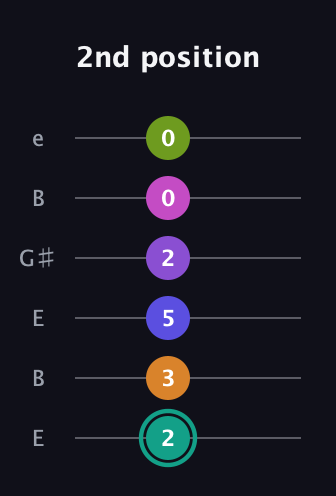 F♯ Augmented 11th Sharp 9th guitar tab — 2nd position (2 3 5 2 0 0) in Open E Tuning (EBEG♯BE)