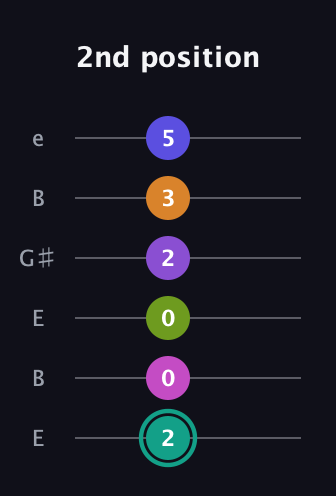 F♯ Augmented 11th Sharp 9th guitar tab — 2nd position (2 0 0 2 3 5) in Open E Tuning (EBEG♯BE)