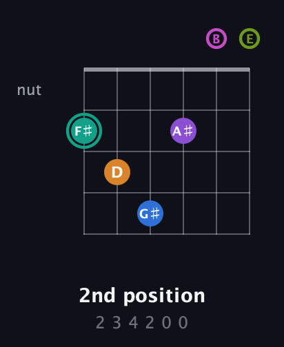 F♯ Augmented 11th guitar chord — 2nd position (2 3 4 2 0 0) fretboard diagram in Open E Tuning (EBEG♯BE)