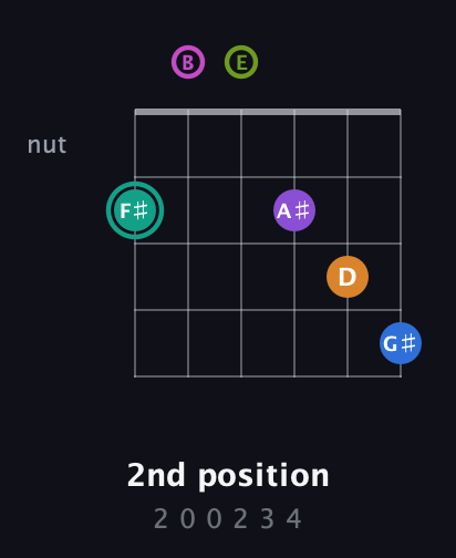 F♯ Augmented 11th guitar chord — 2nd position (2 0 0 2 3 4) fretboard diagram in Open E Tuning (EBEG♯BE)