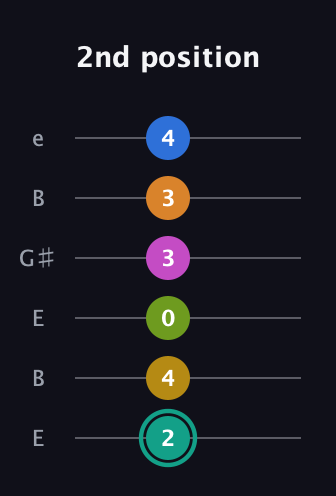 F♯ Augmented 13th Suspended 2nd guitar tab — 2nd position (2 4 0 3 3 4) in Open E Tuning (EBEG♯BE)