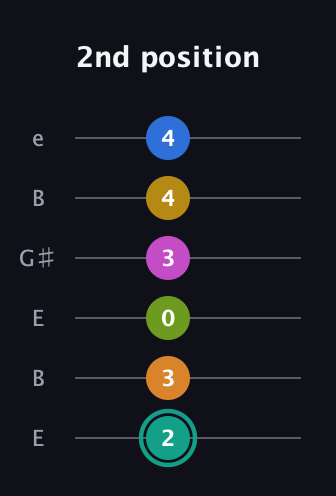 F♯ Augmented 13th Suspended 2nd guitar tab — 2nd position (2 3 0 3 4 4) in Open E Tuning (EBEG♯BE)