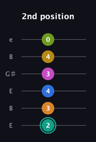 F♯ Augmented 13th Suspended 4th guitar tab — 2nd position (2 3 4 3 4 0) in Open E Tuning (EBEG♯BE)