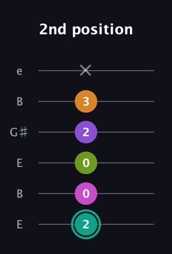 F♯ Augmented 7th Added 11th guitar tab — 2nd position (2 0 0 2 3 x) in Open E Tuning (EBEG♯BE)