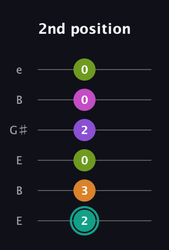 F♯ Augmented 7th Added 11th guitar tab — 2nd position (2 3 0 2 0 0) in Open E Tuning (EBEG♯BE)