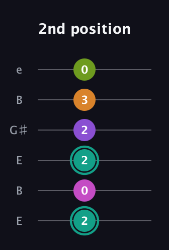 F♯ Augmented 7th Added 11th guitar tab — 2nd position (2 0 2 2 3 0) in Open E Tuning (EBEG♯BE)