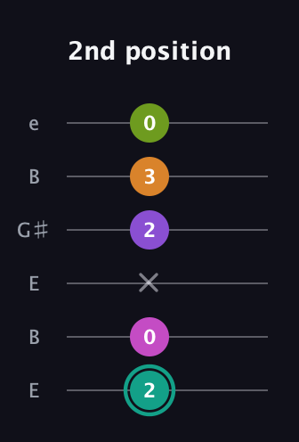 F♯ Augmented 7th Added 11th guitar tab — 2nd position (2 0 x 2 3 0) in Open E Tuning (EBEG♯BE)
