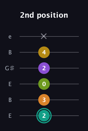 F♯ Augmented 7th Added 13th guitar tab — 2nd position (2 3 0 2 4 x) in Open E Tuning (EBEG♯BE)