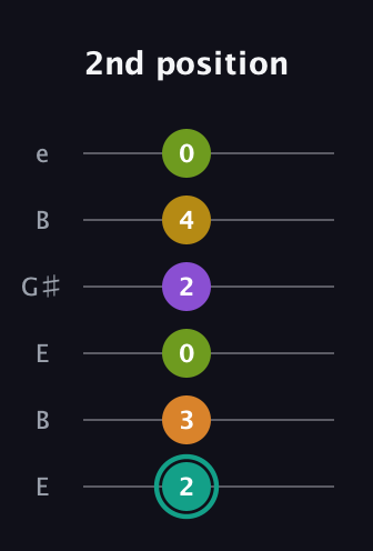 F♯ Augmented 7th Added 13th guitar tab — 2nd position (2 3 0 2 4 0) in Open E Tuning (EBEG♯BE)