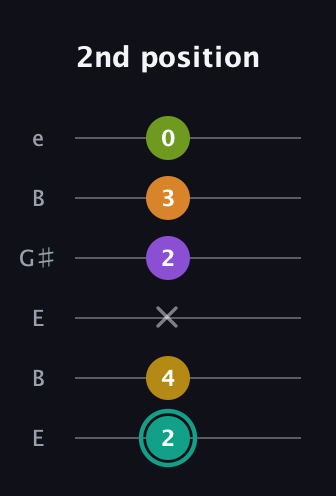 F♯ Augmented 7th Added 13th guitar tab — 2nd position (2 4 x 2 3 0) in Open E Tuning (EBEG♯BE)
