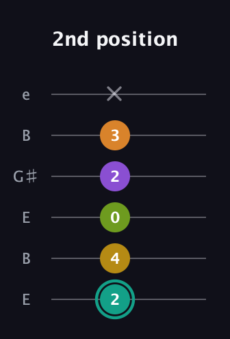F♯ Augmented 7th Added 13th guitar tab — 2nd position (2 4 0 2 3 x) in Open E Tuning (EBEG♯BE)