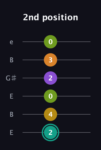 F♯ Augmented 7th Added 13th guitar tab — 2nd position (2 4 0 2 3 0) in Open E Tuning (EBEG♯BE)