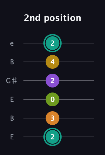 F♯ Augmented 7th Added 13th guitar tab — 2nd position (2 3 0 2 4 2) in Open E Tuning (EBEG♯BE)