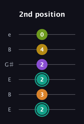 F♯ Augmented 7th Added 13th guitar tab — 2nd position (2 3 2 2 4 0) in Open E Tuning (EBEG♯BE)