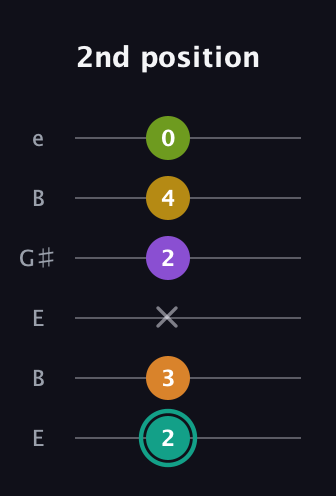 F♯ Augmented 7th Added 13th guitar tab — 2nd position (2 3 x 2 4 0) in Open E Tuning (EBEG♯BE)