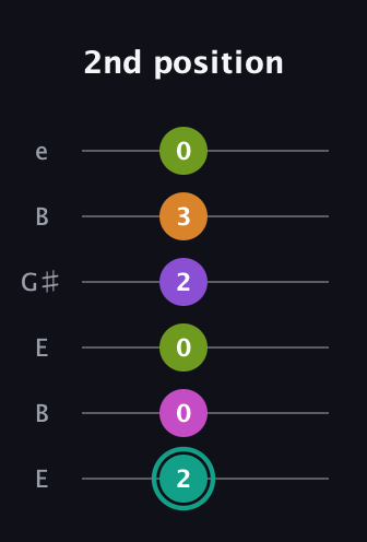 F♯ Augmented 7th Added 4th guitar tab — 2nd position (2 0 0 2 3 0) in Open E Tuning (EBEG♯BE)