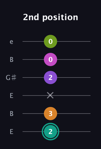 F♯ Augmented 7th Added 4th guitar tab — 2nd position (2 3 x 2 0 0) in Open E Tuning (EBEG♯BE)