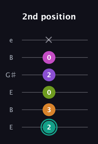 F♯ Augmented 7th Added 4th guitar tab — 2nd position (2 3 0 2 0 x) in Open E Tuning (EBEG♯BE)