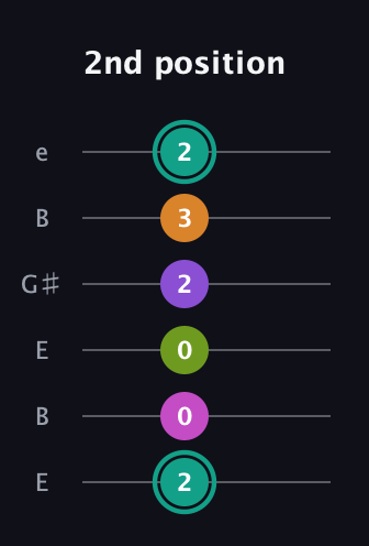 F♯ Augmented 7th Added 4th guitar tab — 2nd position (2 0 0 2 3 2) in Open E Tuning (EBEG♯BE)