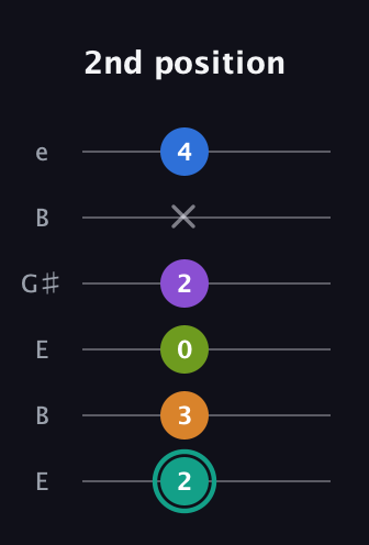 F♯ Augmented 7th Added 9th guitar tab — 2nd position (2 3 0 2 x 4) in Open E Tuning (EBEG♯BE)