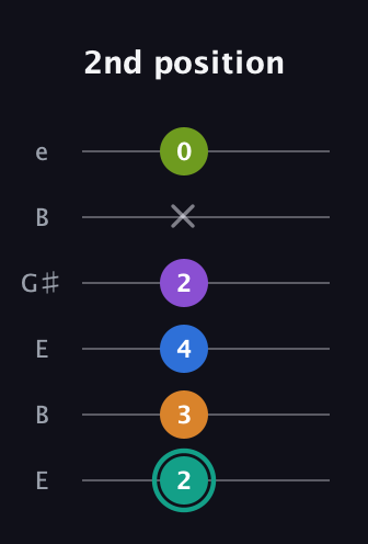 F♯ Augmented 7th Added 9th guitar tab — 2nd position (2 3 4 2 x 0) in Open E Tuning (EBEG♯BE)
