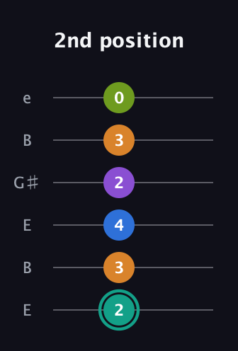 F♯ Augmented 7th Added 9th guitar tab — 2nd position (2 3 4 2 3 0) in Open E Tuning (EBEG♯BE)