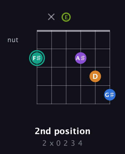 F♯ Augmented 7th Added 9th guitar chord — 2nd position (2 x 0 2 3 4) fretboard diagram in Open E Tuning (EBEG♯BE)