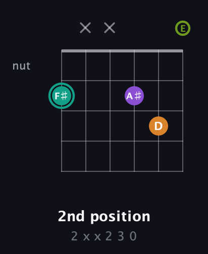 F♯ Augmented 7th Flat 13th guitar chord — 2nd position (2 x x 2 3 0) fretboard diagram in Open E Tuning (EBEG♯BE)