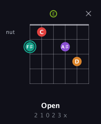 F♯ Augmented 7th Flat 5th guitar chord — Open (2 1 0 2 3 x) fretboard diagram in Open E Tuning (EBEG♯BE)