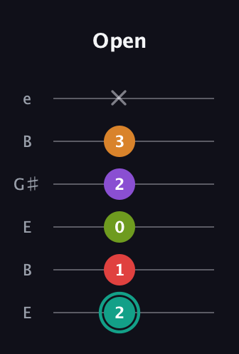 F♯ Augmented 7th Flat 5th guitar tab — Open (2 1 0 2 3 x) in Open E Tuning (EBEG♯BE)