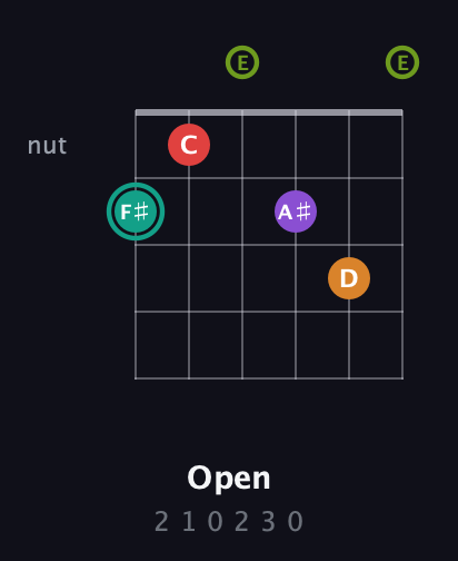 F♯ Augmented 7th Flat 5th guitar chord — Open (2 1 0 2 3 0) fretboard diagram in Open E Tuning (EBEG♯BE)