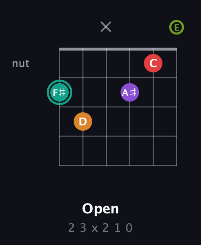 F♯ Augmented 7th Flat 5th guitar chord — Open (2 3 x 2 1 0) fretboard diagram in Open E Tuning (EBEG♯BE)