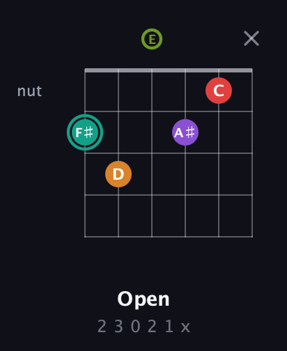 F♯ Augmented 7th Flat 5th guitar chord — Open (2 3 0 2 1 x) fretboard diagram in Open E Tuning (EBEG♯BE)