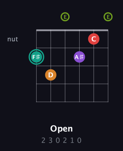 F♯ Augmented 7th Flat 5th guitar chord — Open (2 3 0 2 1 0) fretboard diagram in Open E Tuning (EBEG♯BE)