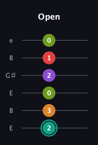 F♯ Augmented 7th Flat 5th guitar tab — Open (2 3 0 2 1 0) in Open E Tuning (EBEG♯BE)