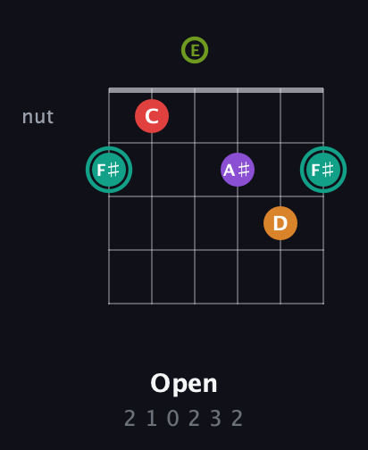 F♯ Augmented 7th Flat 5th guitar chord — Open (2 1 0 2 3 2) fretboard diagram in Open E Tuning (EBEG♯BE)