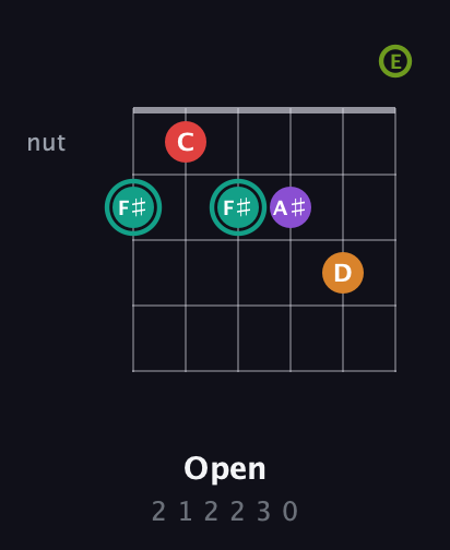 F♯ Augmented 7th Flat 5th guitar chord — Open (2 1 2 2 3 0) fretboard diagram in Open E Tuning (EBEG♯BE)