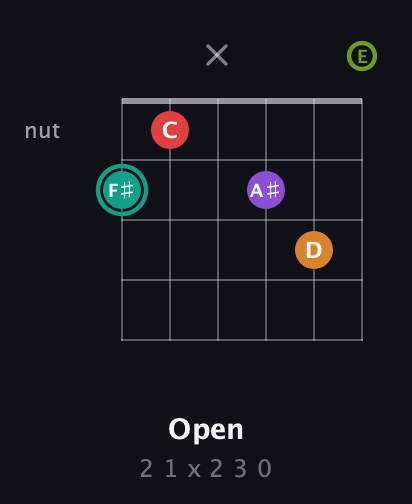 F♯ Augmented 7th Flat 5th guitar chord — Open (2 1 x 2 3 0) fretboard diagram in Open E Tuning (EBEG♯BE)