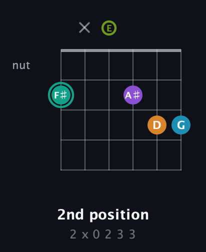 F♯ Augmented 7th Flat 9th guitar chord — 2nd position (2 x 0 2 3 3) fretboard diagram in Open E Tuning (EBEG♯BE)