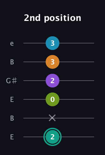 F♯ Augmented 7th Flat 9th guitar tab — 2nd position (2 x 0 2 3 3) in Open E Tuning (EBEG♯BE)