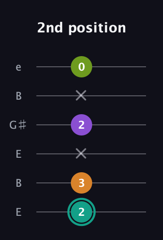 F♯ Augmented 7th Sharp 13th guitar tab — 2nd position (2 3 x 2 x 0) in Open E Tuning (EBEG♯BE)