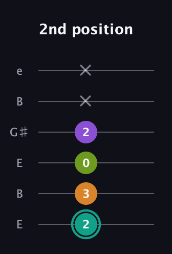 F♯ Augmented 7th Sharp 13th guitar tab — 2nd position (2 3 0 2 x x) in Open E Tuning (EBEG♯BE)